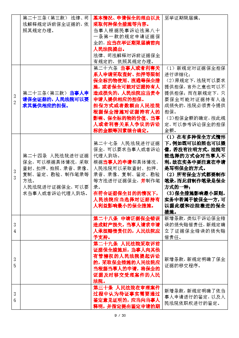 20200220DJ民事诉讼证据若干规定新旧对比与简析_Page9.png