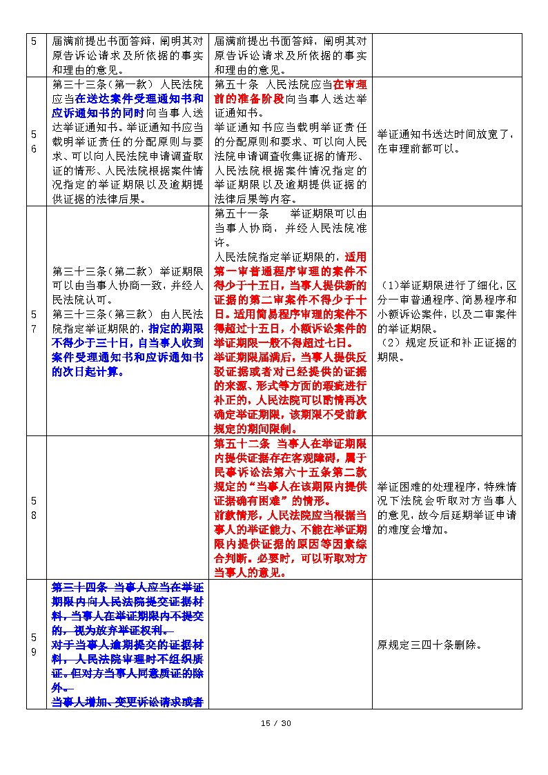 20200220DJ民事诉讼证据若干规定新旧对比与简析_Page15.png