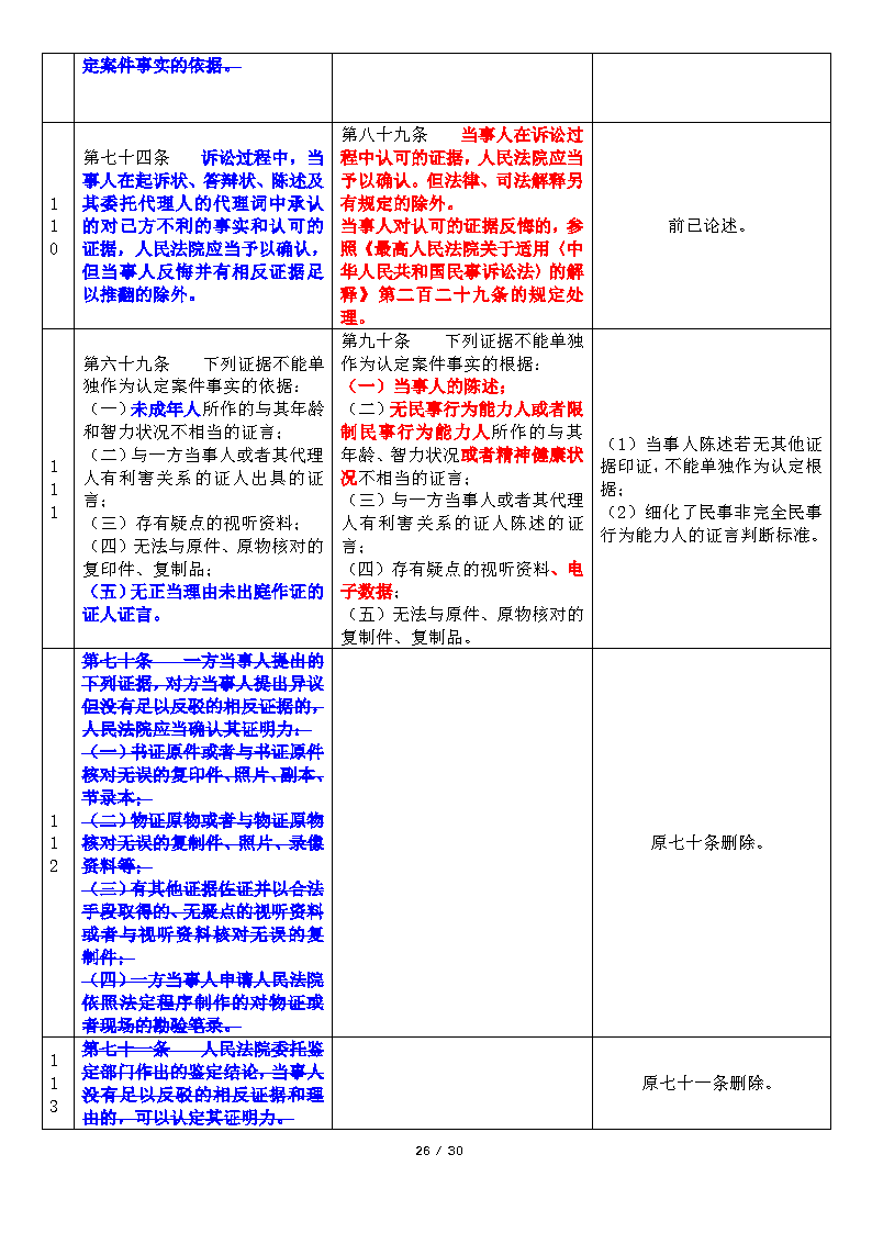 20200220DJ民事诉讼证据若干规定新旧对比与简析_Page26.png
