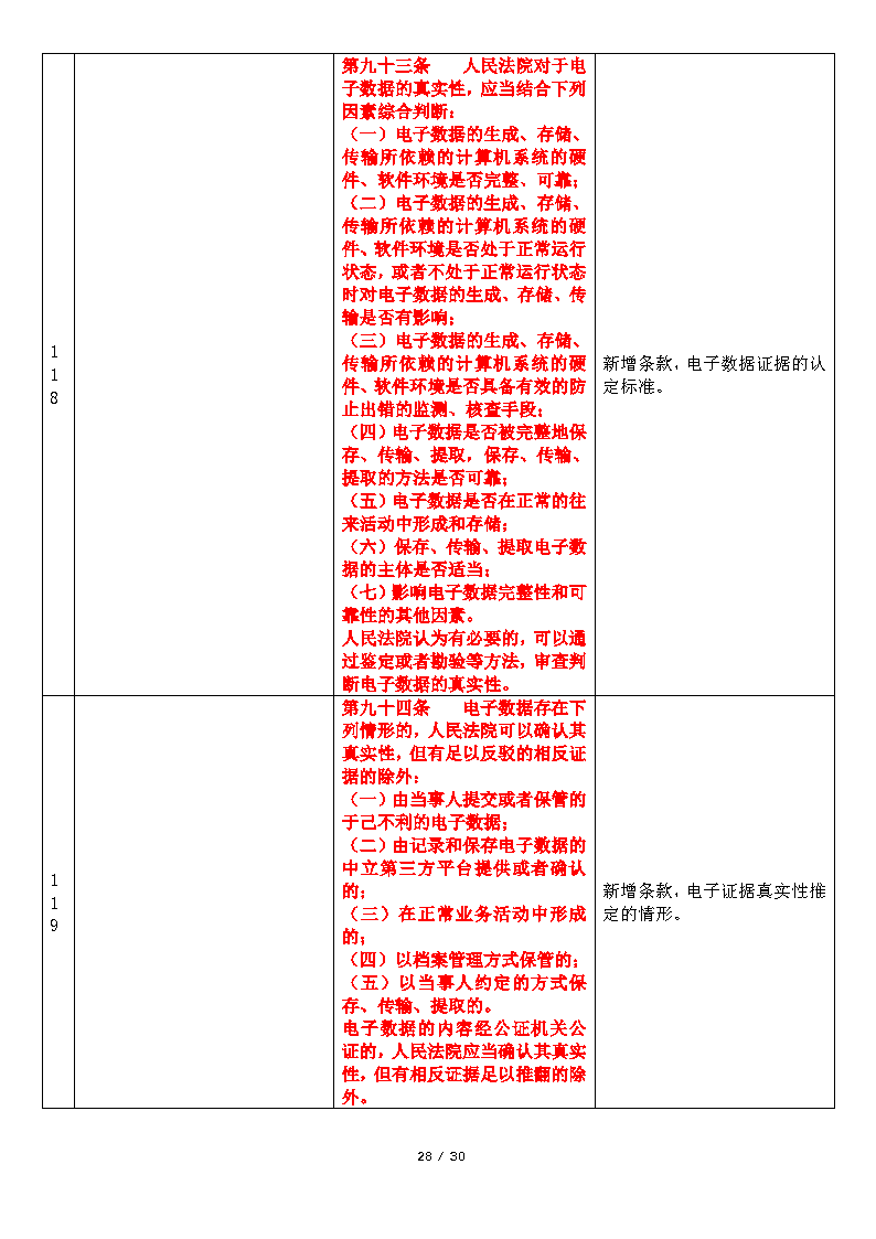20200220DJ民事诉讼证据若干规定新旧对比与简析_Page28.png